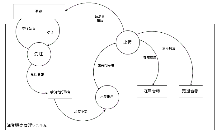 Rpaの要件定義｜データフロー図の書き方 完全自動化研究所 4572