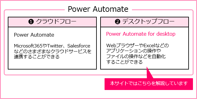 Power Automateの２つの機能