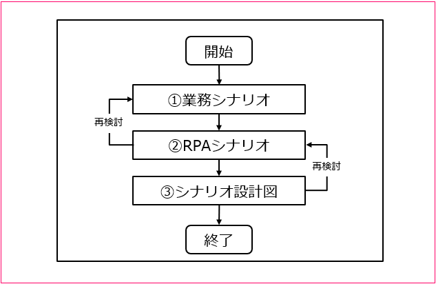 RPA設計書を作成する方法 – 完全自動化研究所